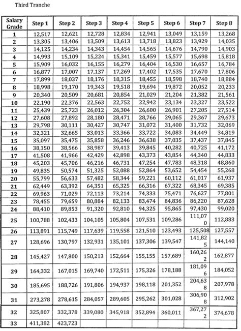 salary grade 2022